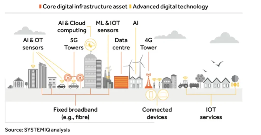 Digital infrastructure