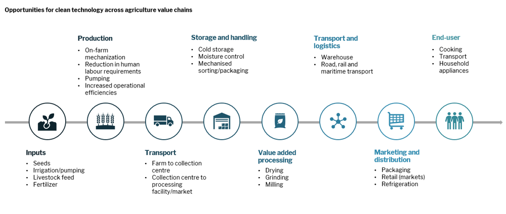 Diagram with pictures and text illustrating Opportunities for clean technology across agriculture value chains