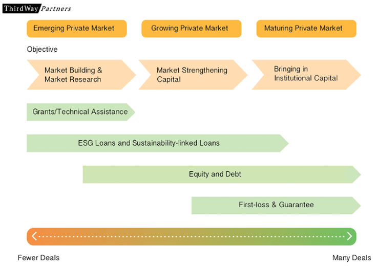 Private Markets